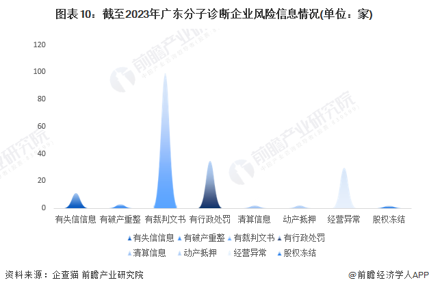 图表10：截至2023年广东分子诊断企业风险信息情况(单位：家)