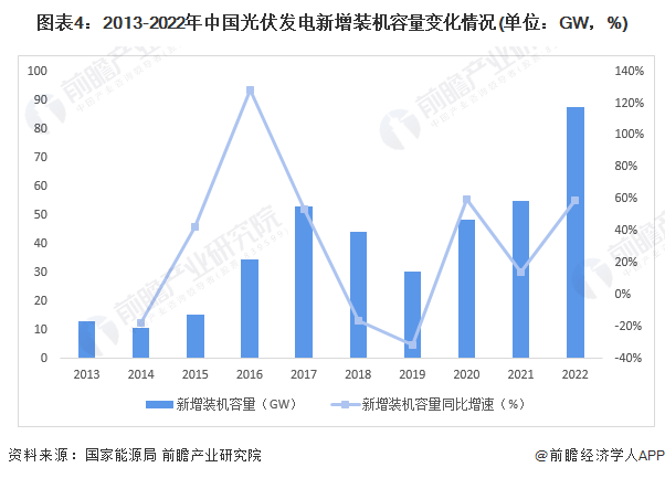 图表4：2013-2022年中国光伏发电新增装机容量变化情况(单位：GW，%)