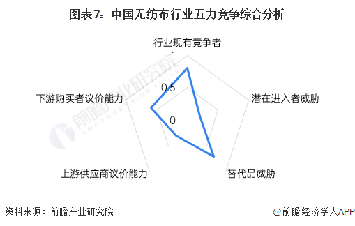 图表7：中国无纺布行业五力竞争综合分析