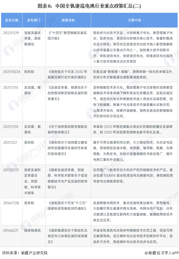 图表6：中国全钒液流电池行业重点政策汇总(二)