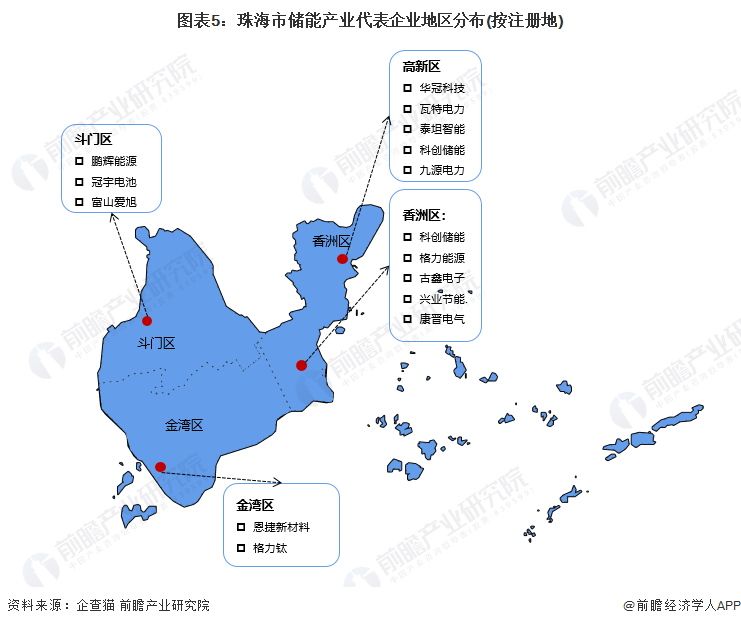 图表5：珠海市储能产业代表企业地区分布(按注册地)