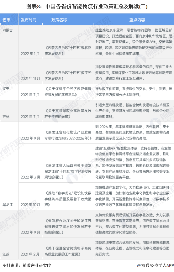 图表8：中国各省份智能物流行业政策汇总及解读(三)