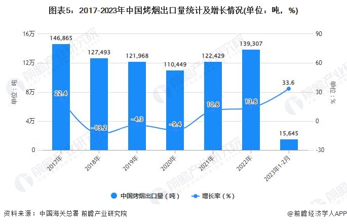 图表5：2017-2023年中国烤烟出口量统计及增长情况(单位：吨，%)