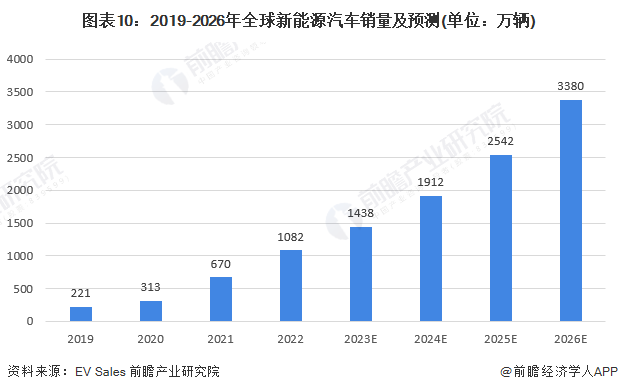 图表10：2019-2026年全球新能源汽车销量及预测(单位：万辆)