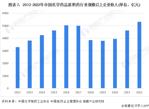 图表7：2012-2022年中国化学药品原料药行业规模以上企业收入(单位：亿元)