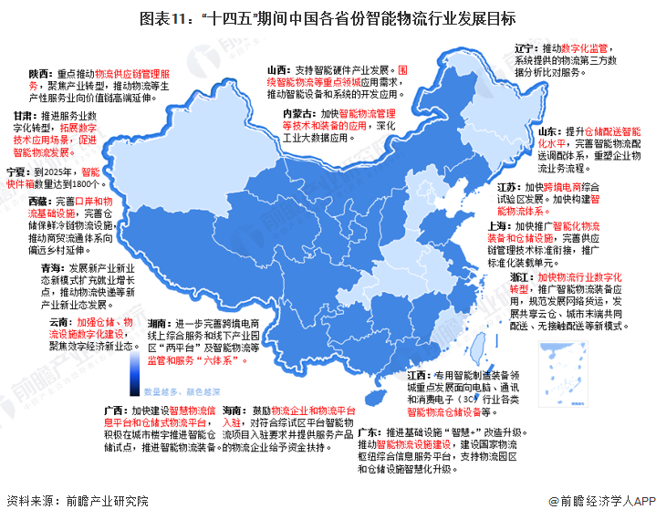 图表11：“十四五”期间中国各省份智能物流行业发展目标