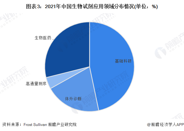 图表3：2021年中国生物试剂应用领域分布情况(单位：%)