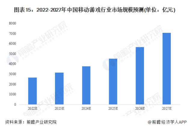 2022-2027年中国移动游戏行业市场规模预测（单位：亿元）