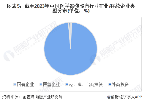 图表5：截至2023年中国医学影像设备行业在业/存续企业类型分布(单位：%)