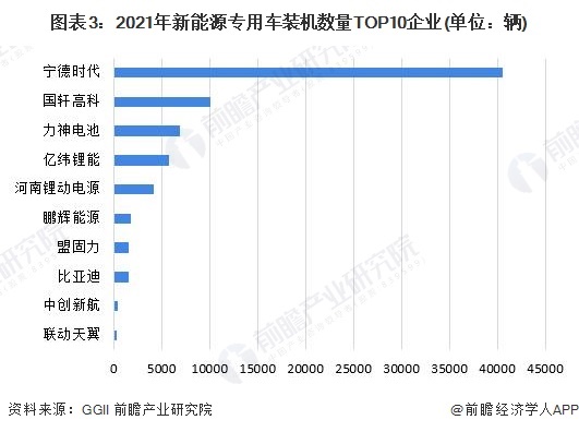 图表3：2021年新能源专用车装机数量TOP10企业(单位：辆)