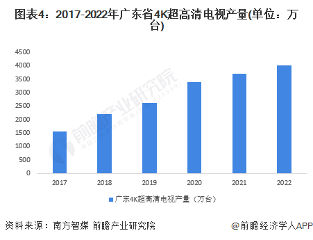 图表4：2017-2022年广东省4K超高清电视产量(单位：万台)