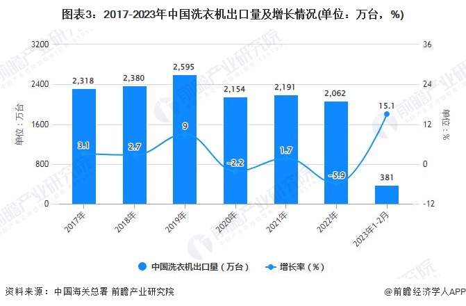 图表3：2017-2023年中国洗衣机出口量及增长情况(单位：万台，%)