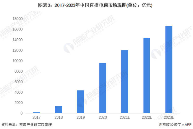 2017-2023年中国直播电商市场规模（单位：亿元）