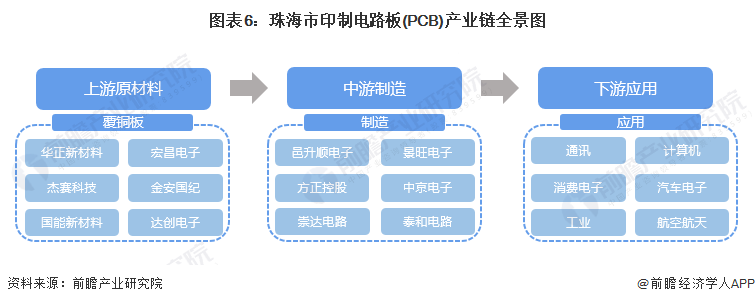 图表6：珠海市印制电路板(PCB)产业链全景图