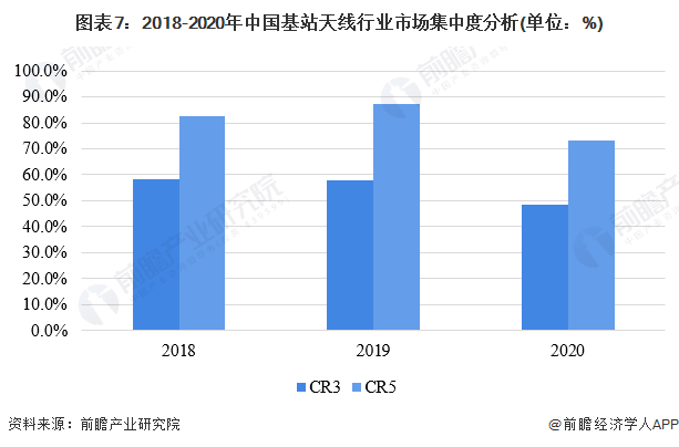 图表7：2018-2020年中国基站天线行业市场集中度分析(单位：%)
