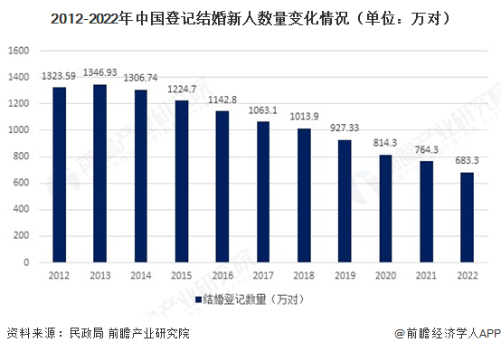 2012-2022年中国登记结婚新人数量变化情况（单位：万对）
