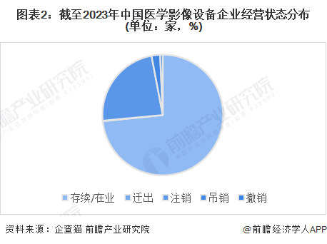 图表2：截至2023年中国医学影像设备企业经营状态分布(单位：家，%)
