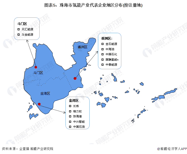 图表5：珠海市氢能产业代表企业地区分布(按注册地)