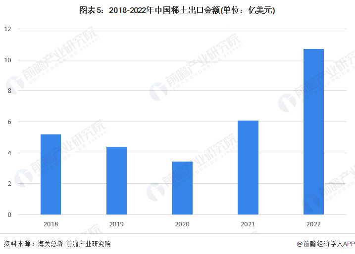 图表5：2018-2022年中国稀土出口金额(单位：亿美元)