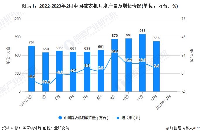 图表1：2022-2023年2月中国洗衣机月度产量及增长情况(单位：万台，%)
