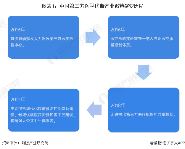 图表1：中国第三方医学诊断产业政策演变历程