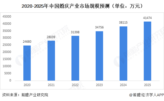 2020-2025年中国婚庆产业市场规模预测（单位：万元）