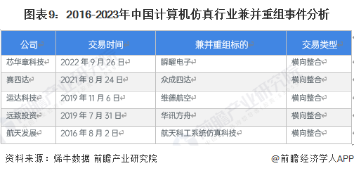 图表9：2016-2023年中国计算机仿真行业兼并重组事件分析