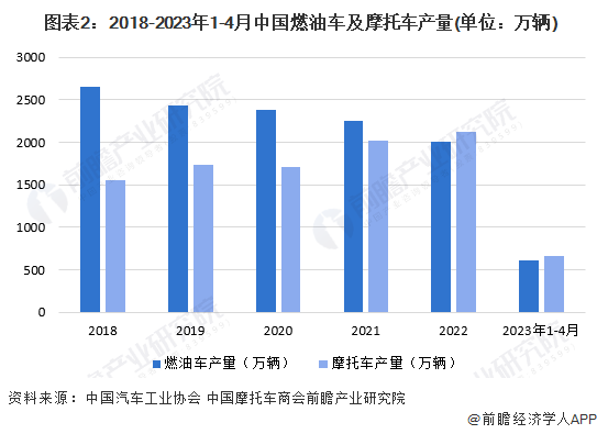  图表2：2018-2023年1-4月中国燃油车及摩托车产量(单位：万辆)