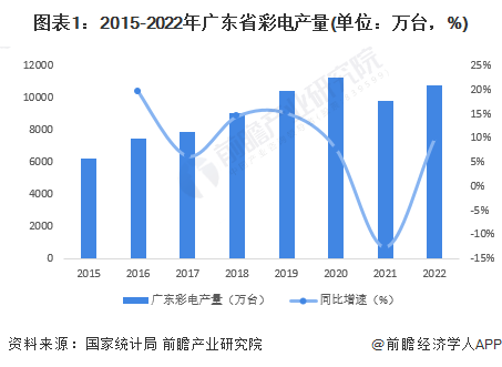 图表1：2015-2022年广东省彩电产量(单位：万台，%)