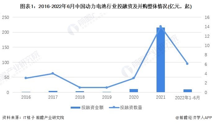 图表1：2016-2022年6月中国动力电池行业投融资及并购整体情况(亿元，起)