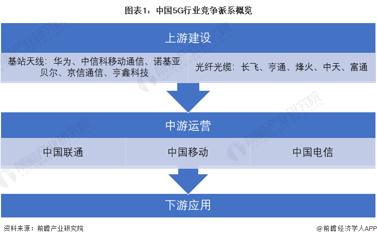 图表1：中国5G行业竞争派系概览