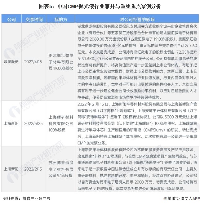 图表5：中国CMP抛光液行业兼并与重组重点案例分析
