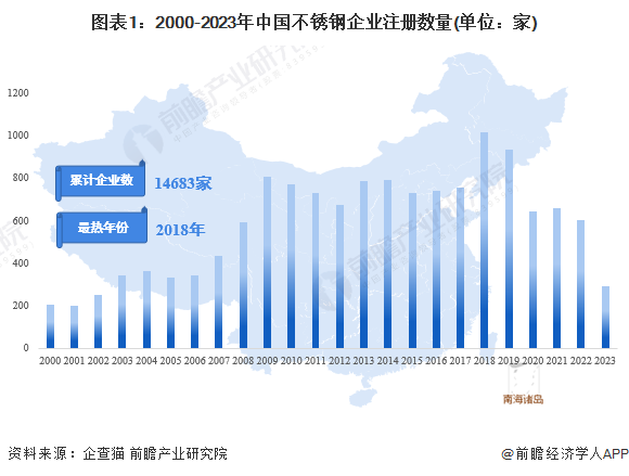 图表1：2000-2023年中国不锈钢企业注册数量(单位：家)