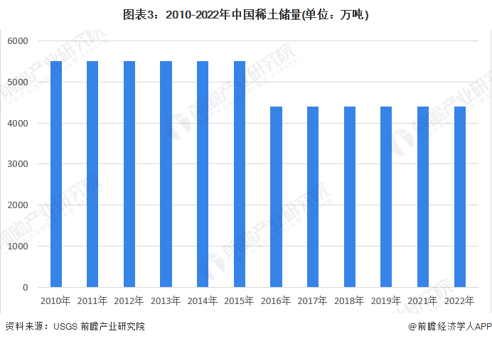 图表3：2010-2022年中国稀土储量(单位：万吨)