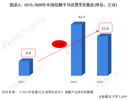 2015-2020年中国结婚平均花费变化情况