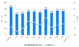 2023年1-2月中国冰箱行业产量规模及出口规模统计分析 前2月中国冰箱产量超过1300万台