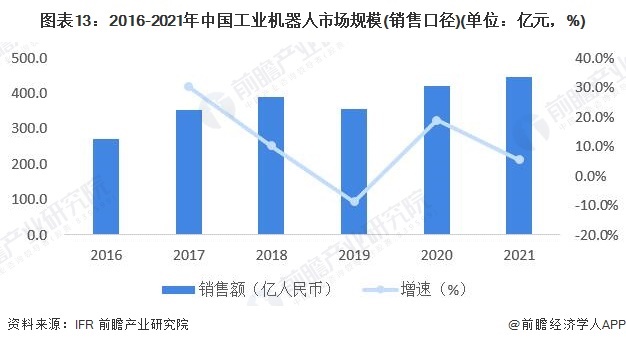 图表13：2016-2021年中国工业机器人市场规模(销售口径)(单位：亿元，%)