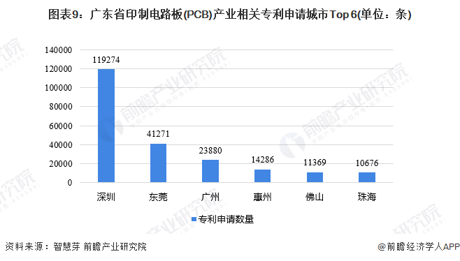 图表9：广东省印制电路板(PCB)产业相关专利申请城市Top 6(单位：条)