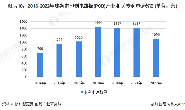 图表10：2016-2022年珠海市印制电路板(PCB)产业相关专利申请数量(单位：条)