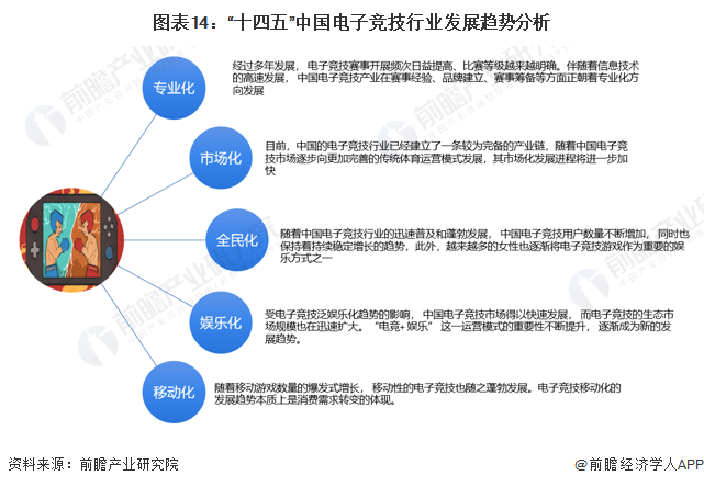图表14：“十四五”中国电子竞技行业发展趋势分析