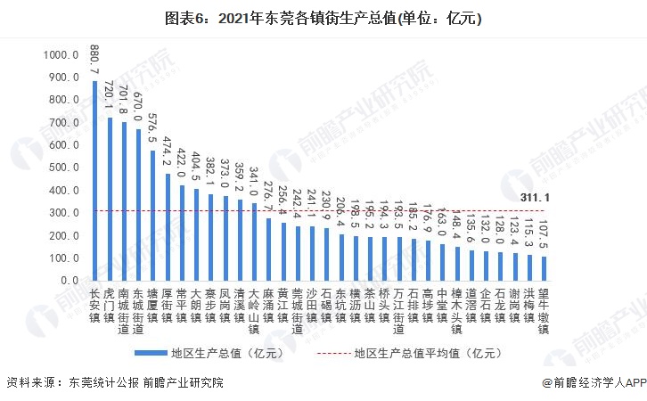 图表6：2021年东莞各镇街生产总值(单位：亿元)