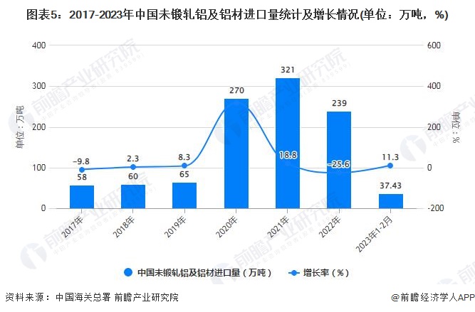 图表5：2017-2023年中国未锻轧铝及铝材进口量统计及增长情况(单位：万吨，%)