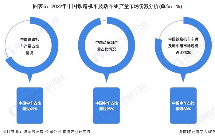 图表5：2022年中国铁路机车及动车组产量市场份额分析(单位：%)