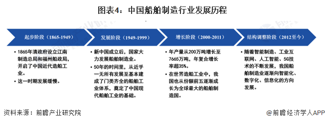 图表4：中国船舶制造行业发展历程