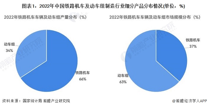 图表1：2022年中国铁路机车及动车组制造行业细分产品分布情况(单位：%)