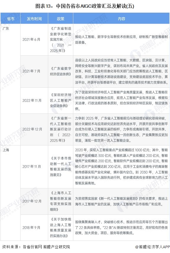 图表13：中国各省市AIGC政策汇总及解读(五)