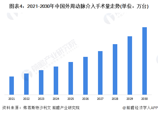 图表4：2021-2030年中国外周动脉介入手术量走势(单位：万台)