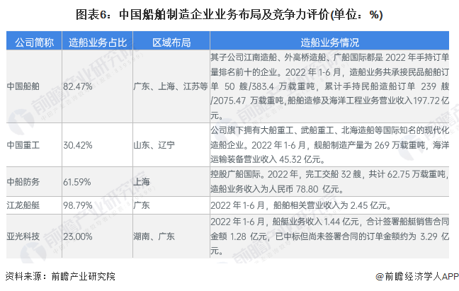 图表6：中国船舶制造企业业务布局及竞争力评价(单位：%)