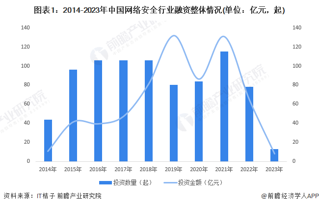 图表1：2014-2023年中国网络安全行业融资整体情况(单位：亿元，起)