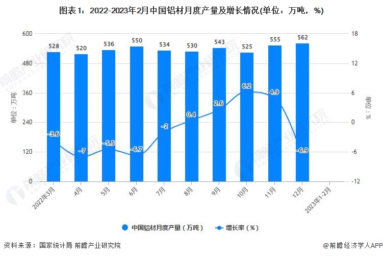 图表1：2022-2023年2月中国铝材月度产量及增长情况(单位：万吨，%)